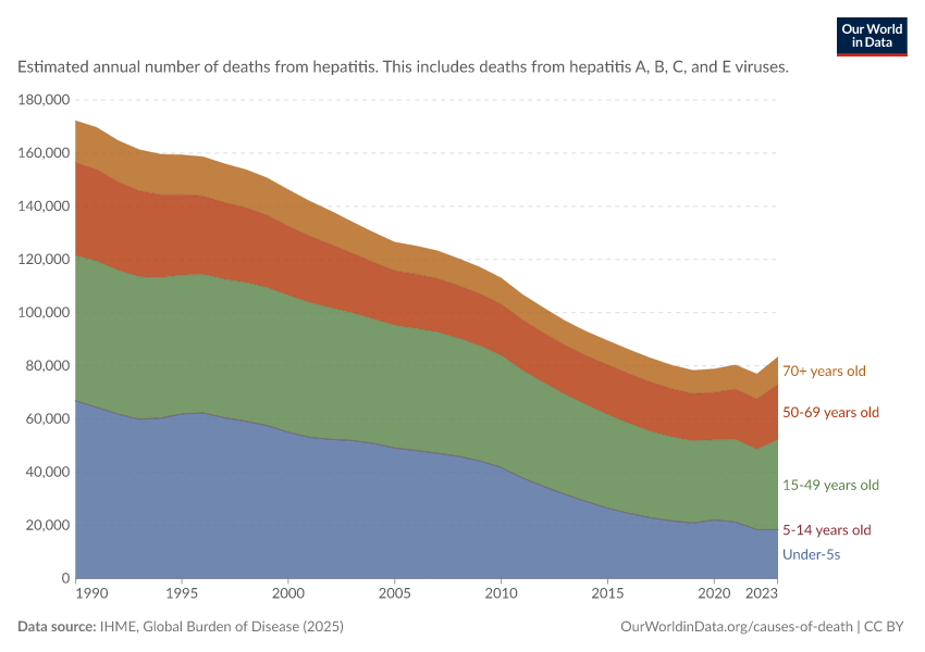 Deaths from acute hepatitis, by age