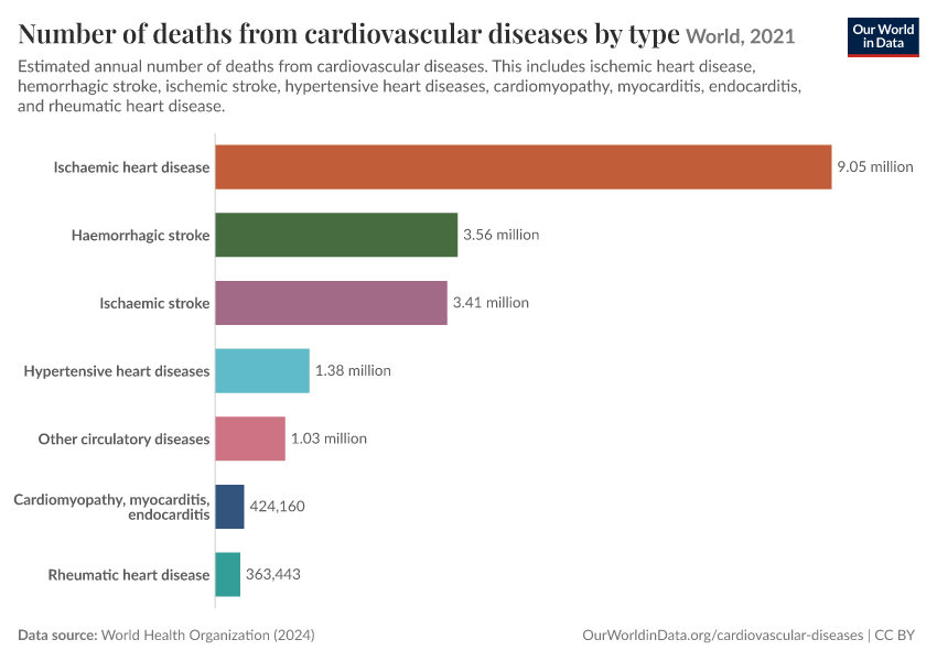 A thumbnail of the "Number of deaths from cardiovascular diseases by type" chart