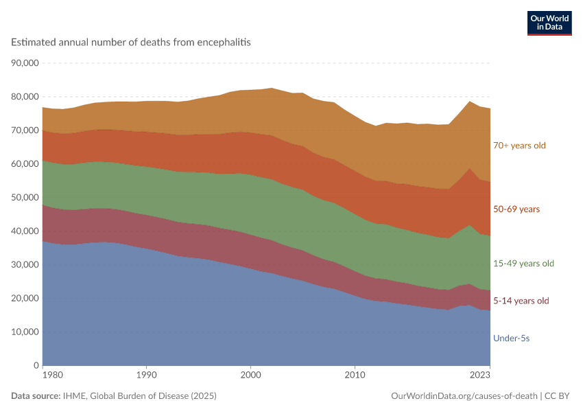 Deaths from encephalitis, by age