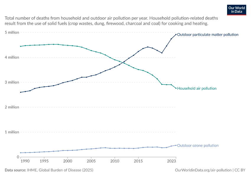 A thumbnail of the "Deaths from household and outdoor air pollution" chart