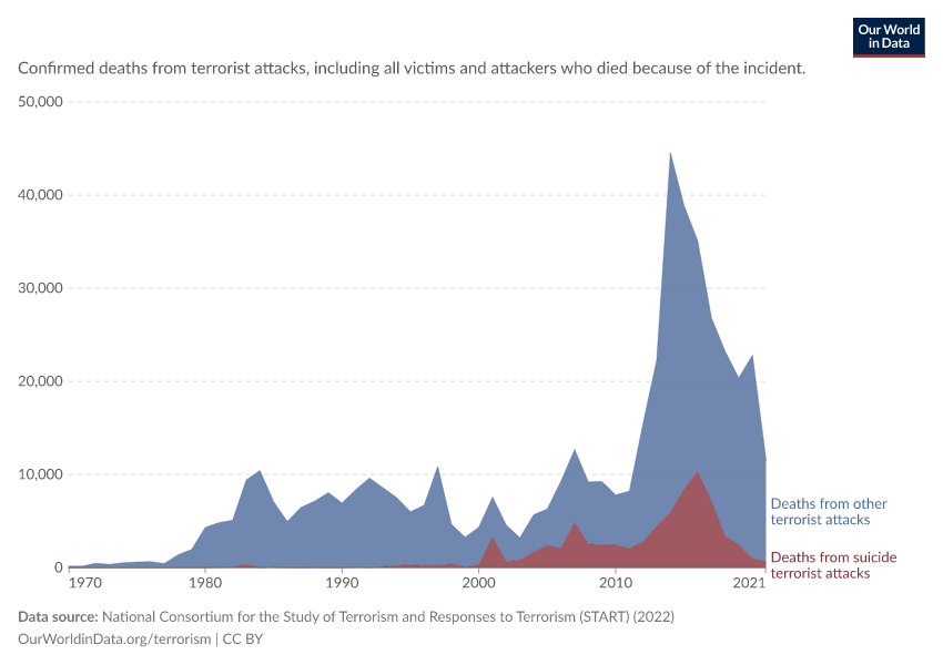 A thumbnail of the "Deaths from suicide and other terrorist attacks" chart