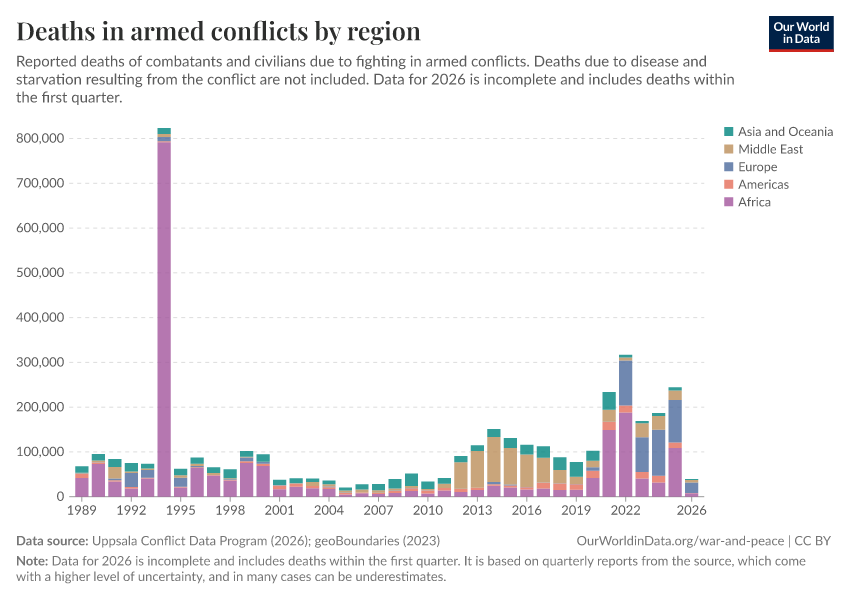 A thumbnail of the "Deaths in armed conflicts by region" chart