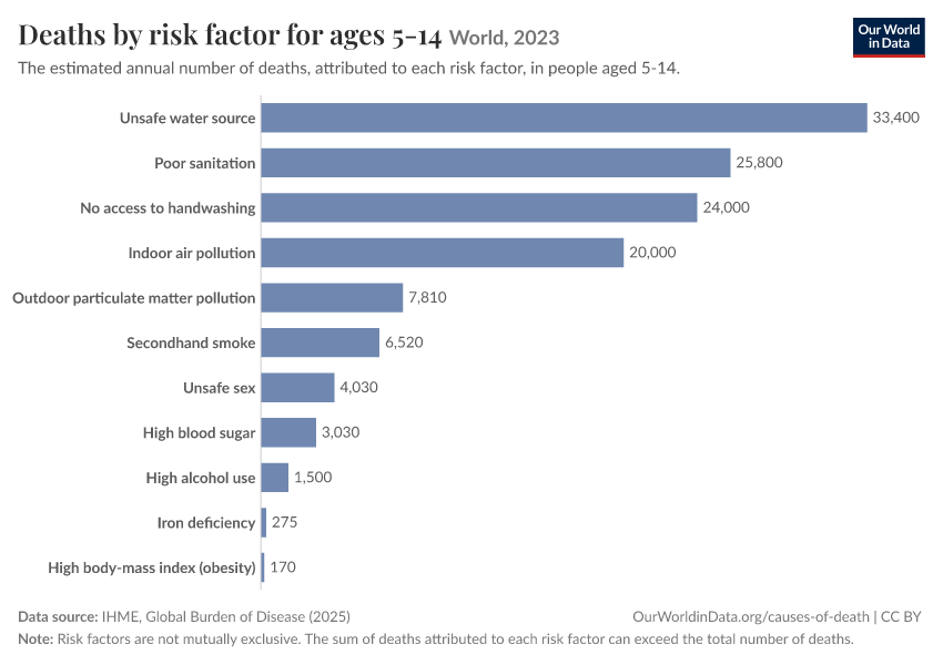 Deaths by risk factor for ages 5-14