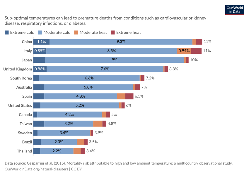 Share of deaths from all causes attributed to cold or heat