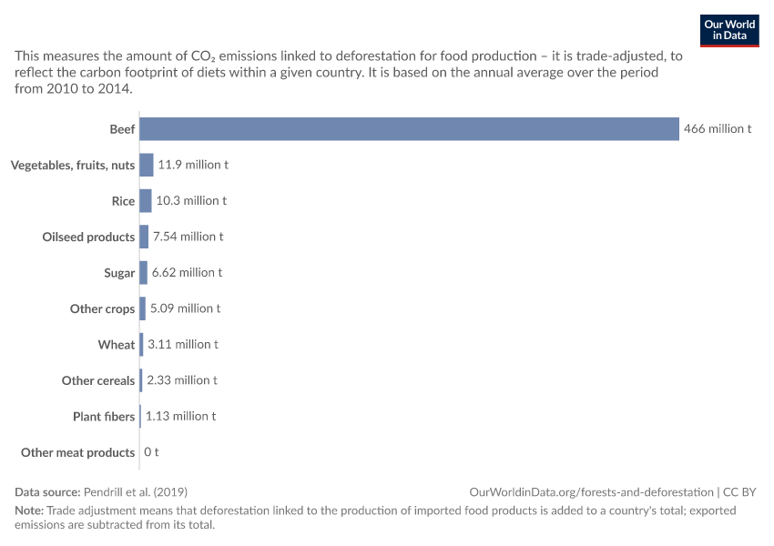 A thumbnail of the "Annual CO₂ emissions from deforestation by product" chart