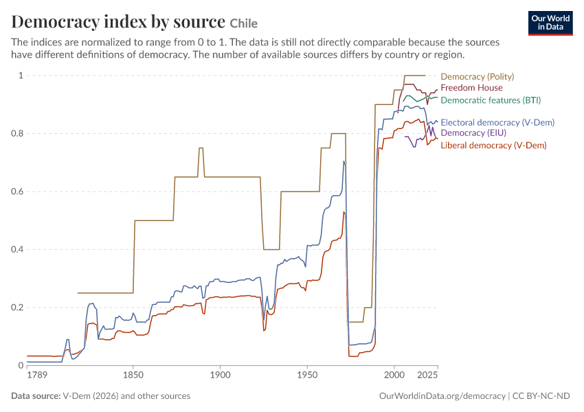 A thumbnail of the "Democracy index by source" chart
