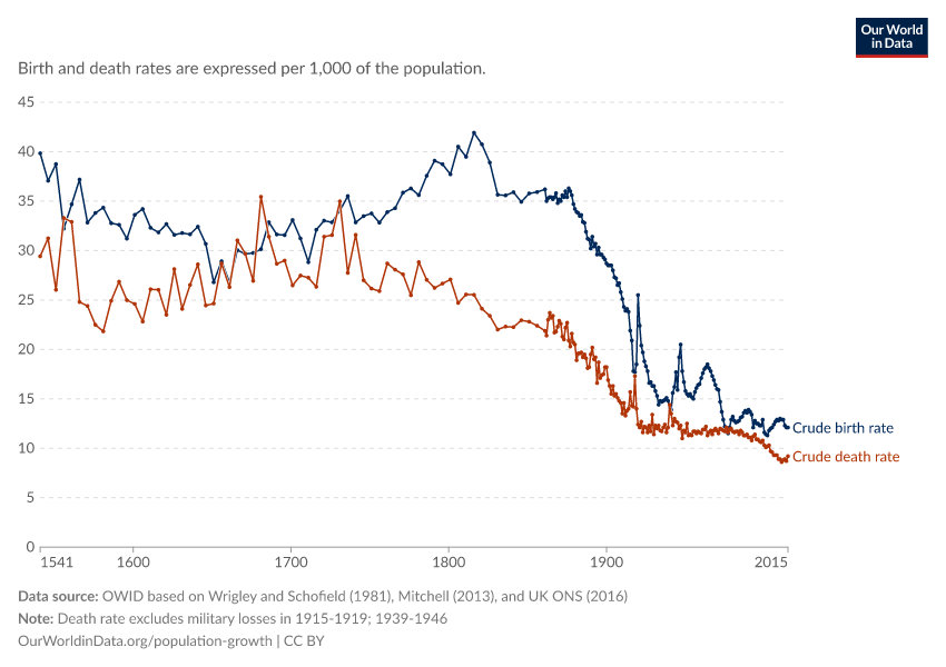 The demographic transition in England and Wales