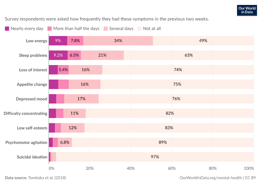 A thumbnail of the "Depressive symptoms across the US population" chart