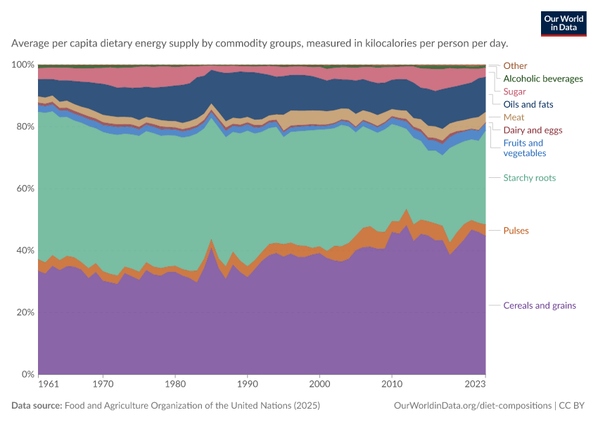 Dietary compositions by commodity group