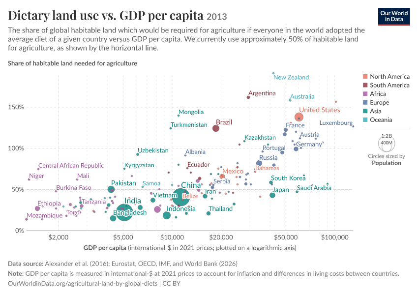 Dietary land use vs. GDP per capita