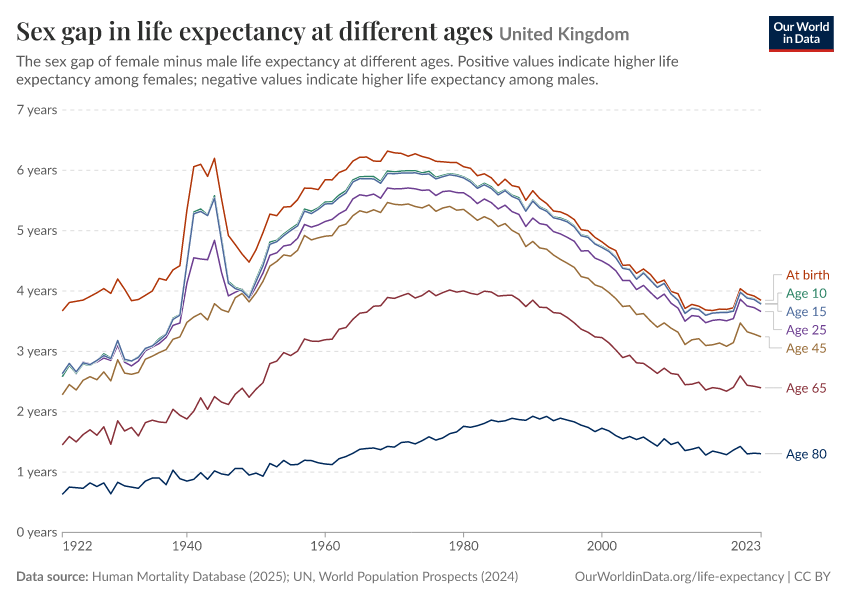 A thumbnail of the "Sex gap in life expectancy at different ages" chart