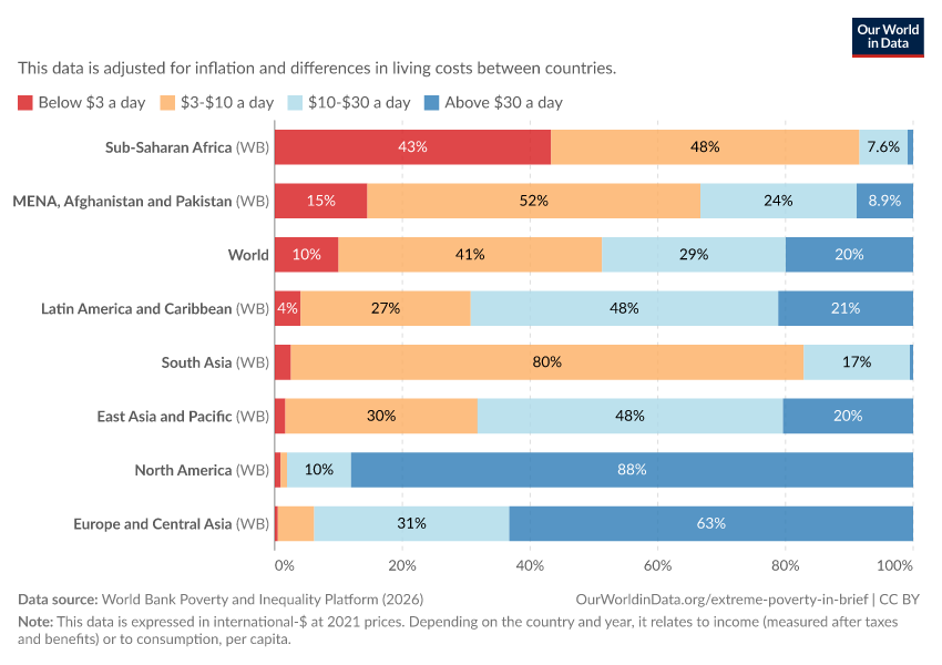 A thumbnail of the "Distribution of population between different poverty lines" chart