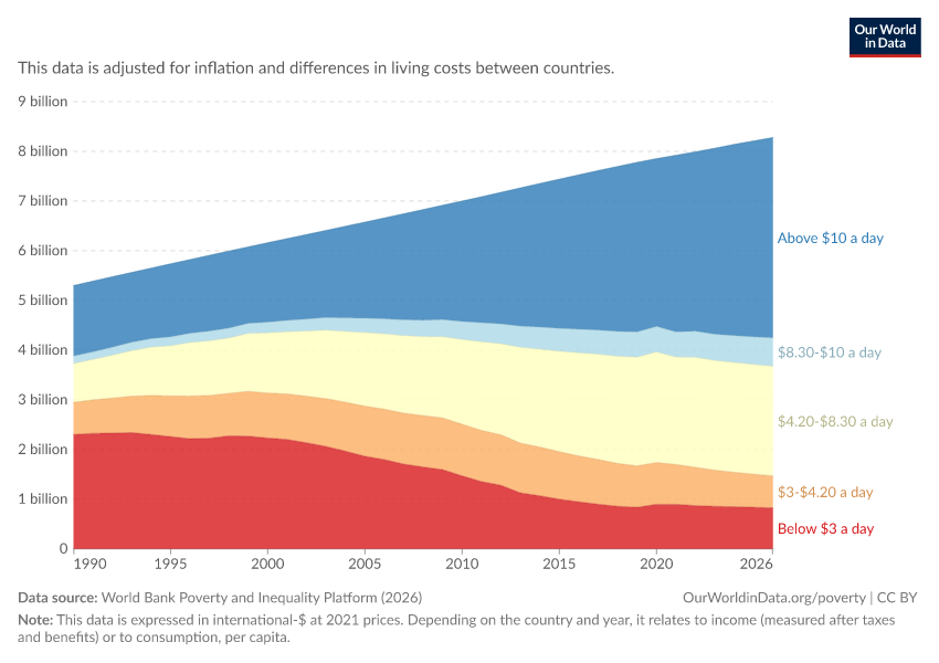 Distribution of population between different poverty lines