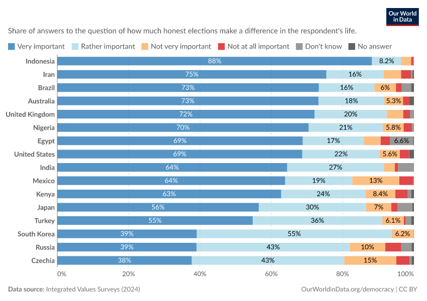 Do honest elections make a difference to your life?