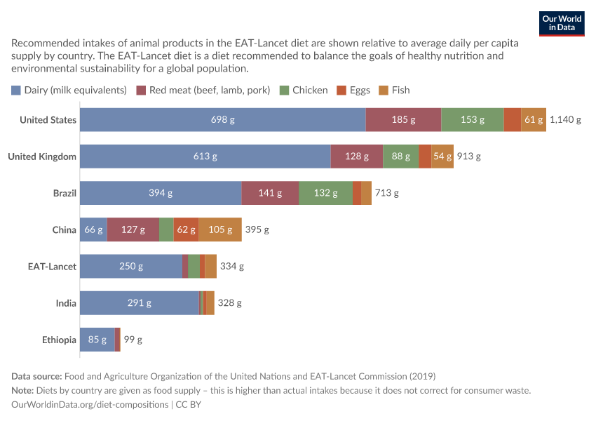 A thumbnail of the "Consumption of animal products in the EAT-Lancet diet" chart