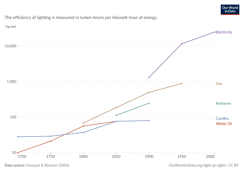 A thumbnail of the "Efficiency of lighting in the United Kingdom by source" chart