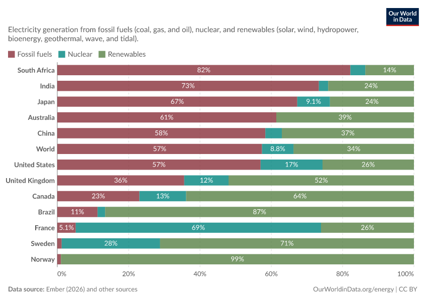 A thumbnail of the "Electricity generation from fossil fuels, nuclear and renewables" chart