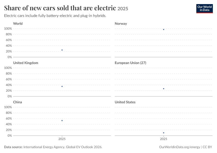 Share of new cars sold that are electric
