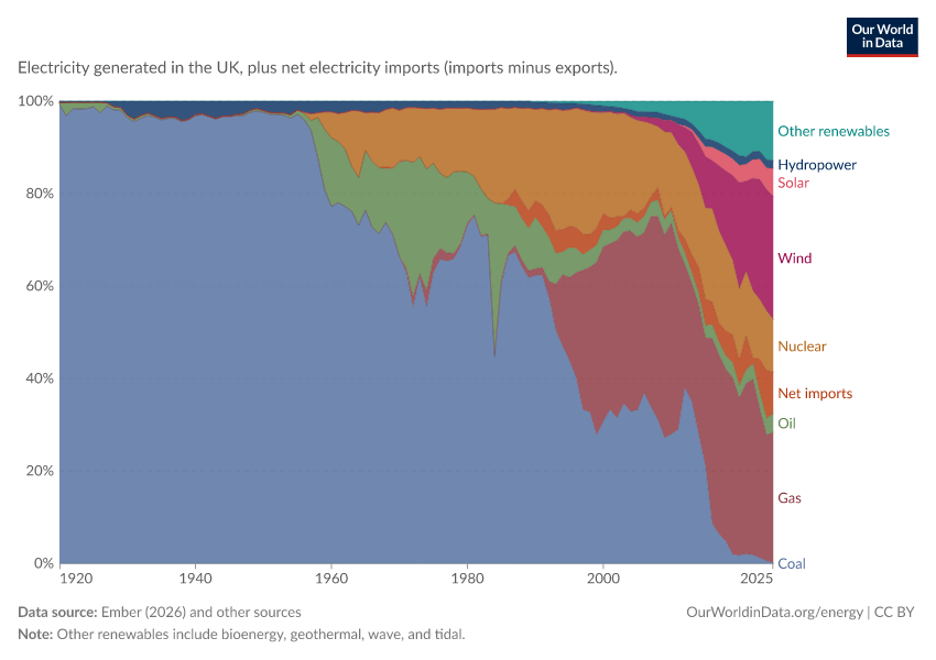 Electricity production in the United Kingdom
