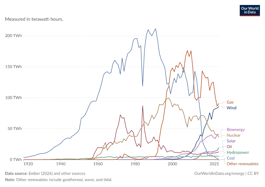 Electricity production by source