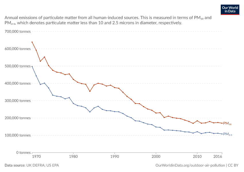 A thumbnail of the "Emissions of particulate matter" chart