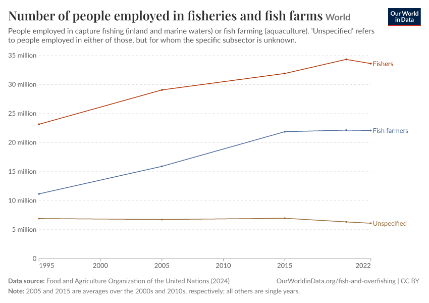 A thumbnail of the "Number of people employed in fisheries and fish farms" chart