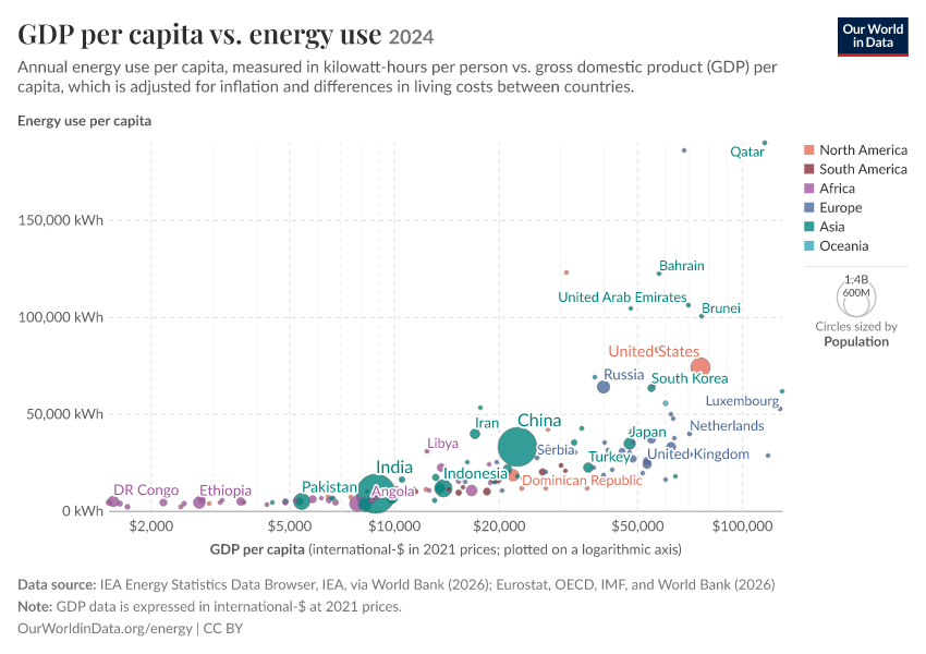 A thumbnail of the "GDP per capita vs. energy use" chart
