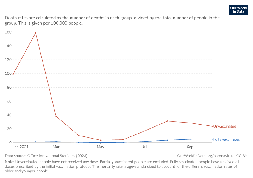 England: COVID-19 monthly death rate by vaccination status