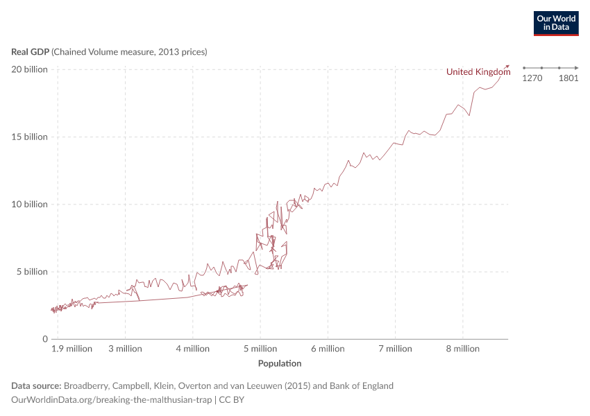 England's economy over the long run: GDP vs. population