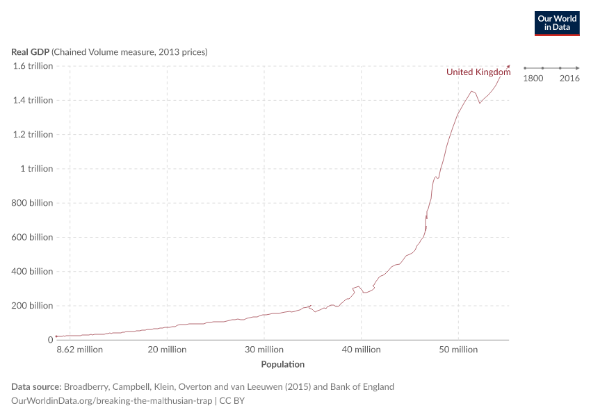 England's economy over the long run: GDP vs. population