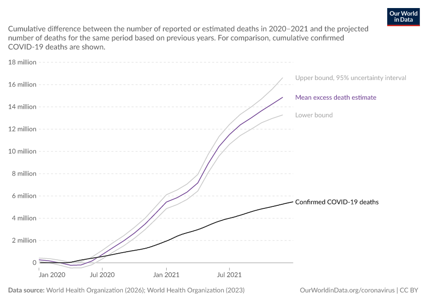 Estimated cumulative excess deaths during COVID, from the WHO