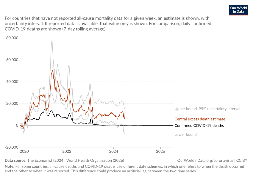 Estimated daily excess deaths during COVID