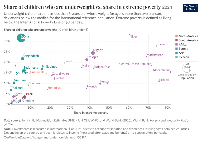 A thumbnail of the "Share of children who are underweight vs. share in extreme poverty" chart