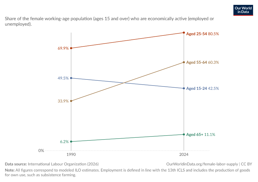 Female labor force participation rate by age
