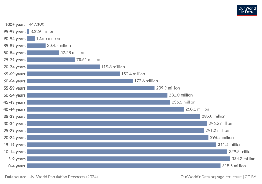 A thumbnail of the "Female population by age group" chart