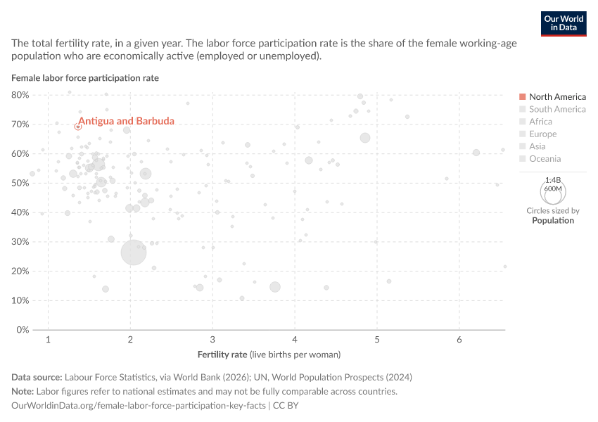 Fertility rate versus female labor force participation rate