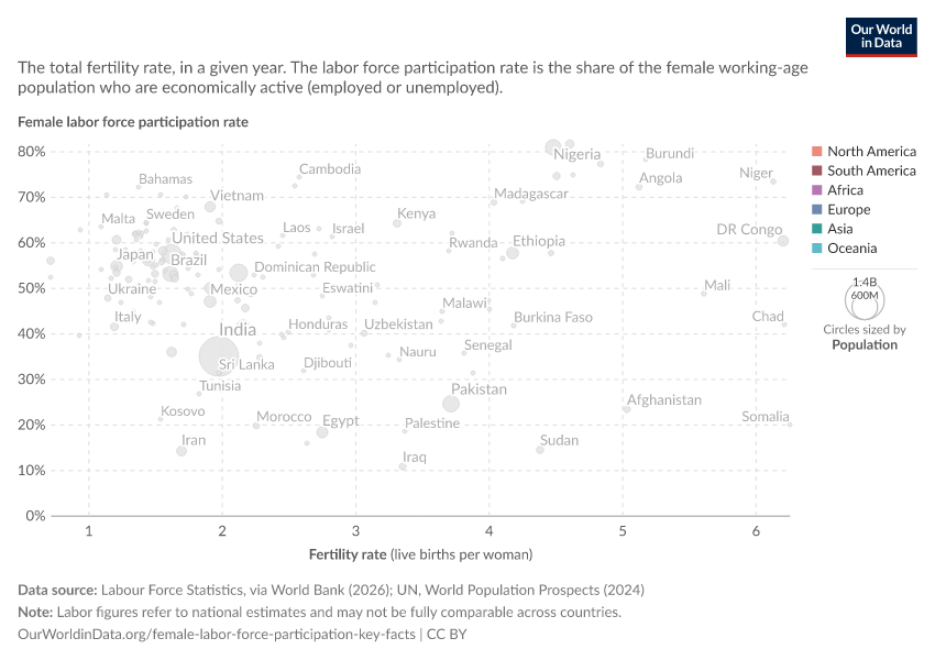 Fertility rate versus female labor force participation rate