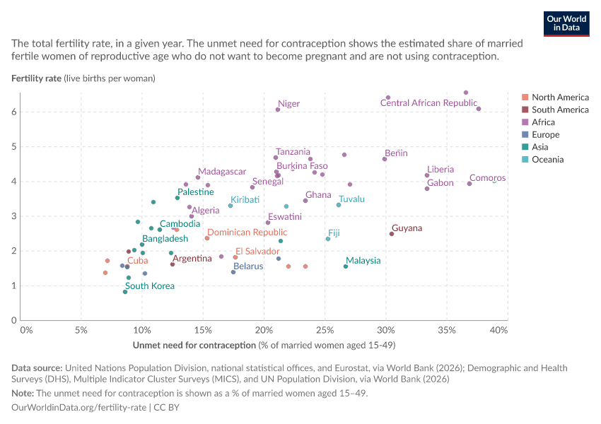 Fertility rate vs. unmet need for contraception