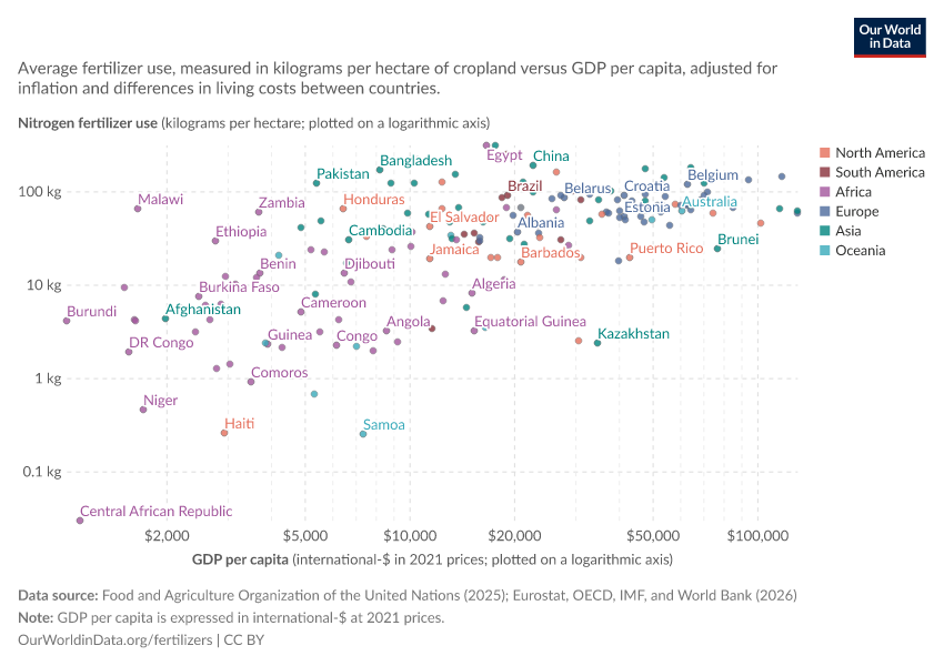 A thumbnail of the "Fertilizer use vs. GDP per capita" chart
