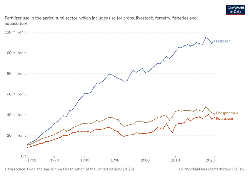 Fertilizer use by nutrient