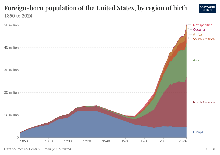 A thumbnail of the "Foreign-born population of the United States, by region of birth" chart