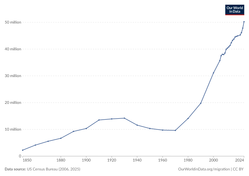 A thumbnail of the "Foreign-born population of the United States" chart
