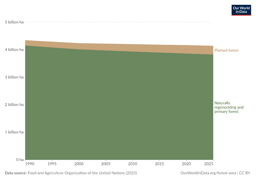 A thumbnail of the "Forest area by type: naturally regenerating vs. planted" chart