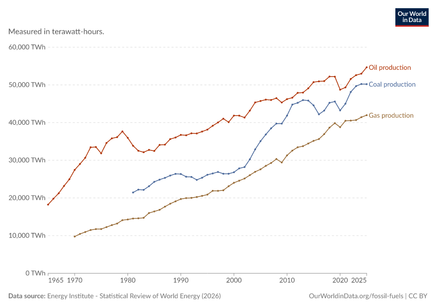 A thumbnail of the "Fossil fuel production" chart