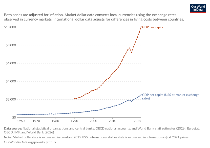 GDP per capita in international and market dollars