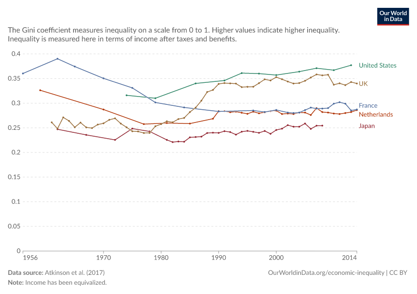 A thumbnail of the "Income inequality: Gini coefficient (after tax)" chart