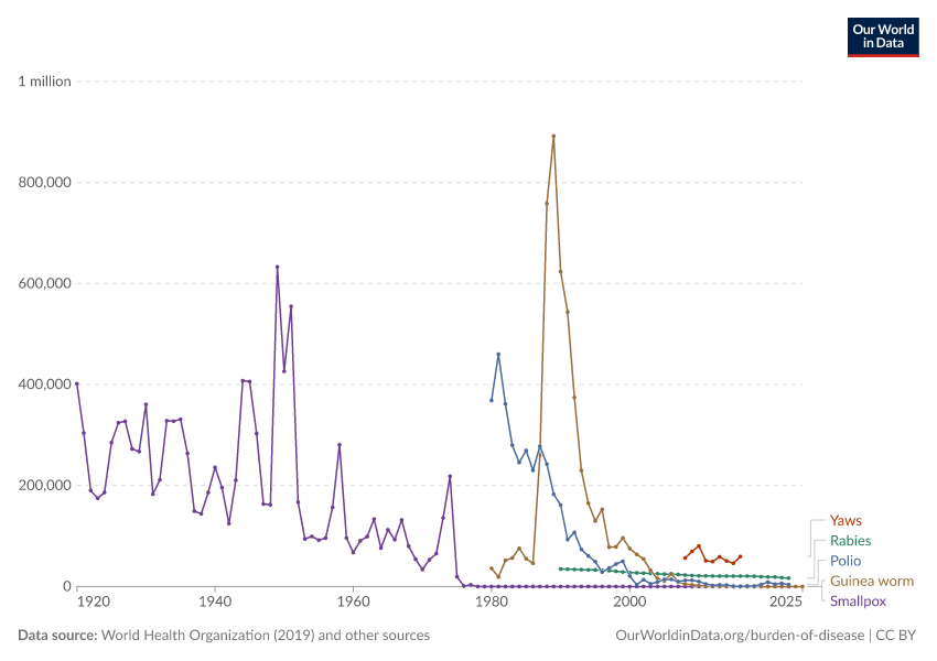 Global case numbers of infectious diseases