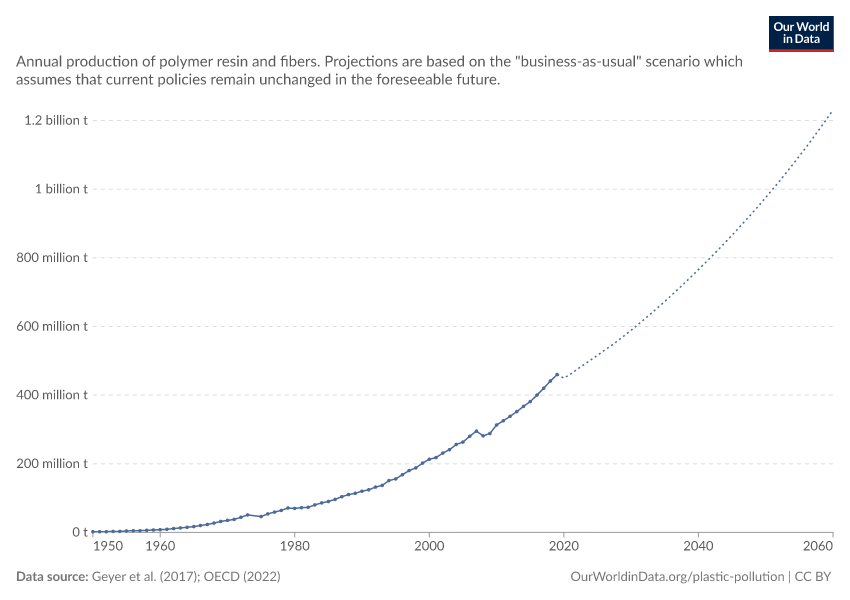Global plastic production with projections
