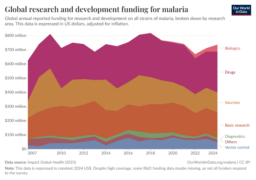 Global research and development funding for malaria