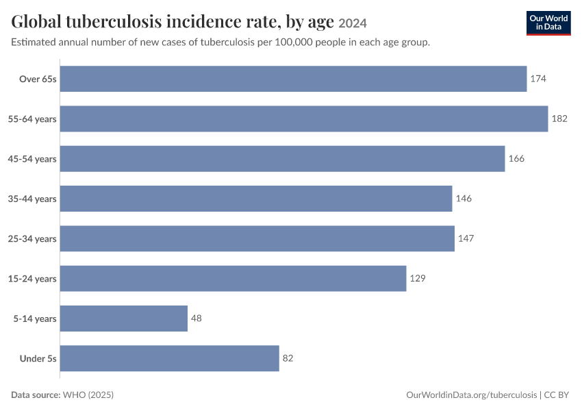 Global tuberculosis incidence rate, by age